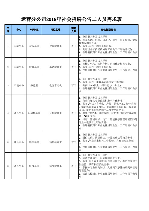 运营分公司2018年社会招聘公告二人员需求表