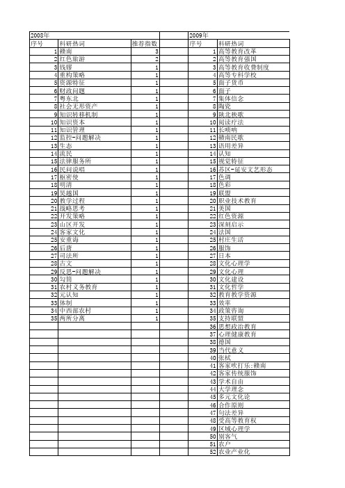 【国家社会科学基金】_赣南_基金支持热词逐年推荐_【万方软件创新助手】_20140803