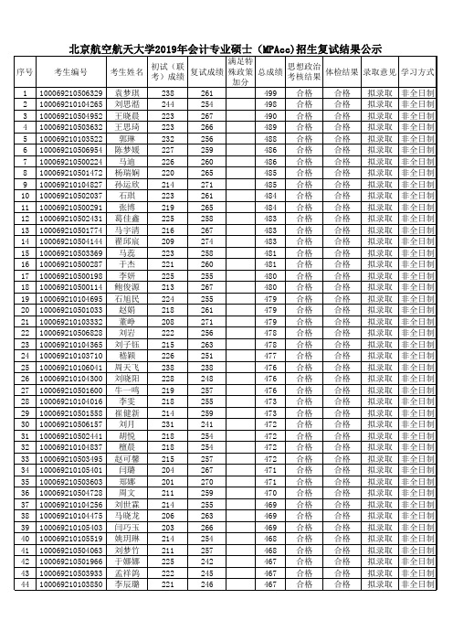 2019北京航空航天大学会计硕士MPAcc拟录取名单