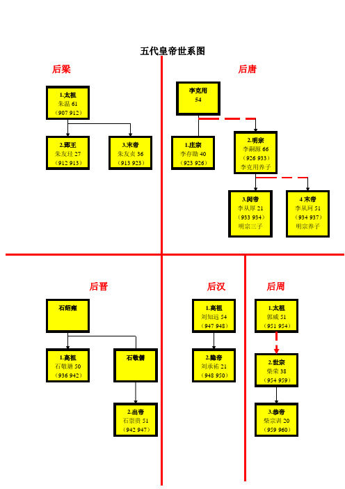 五代十国皇帝世系图