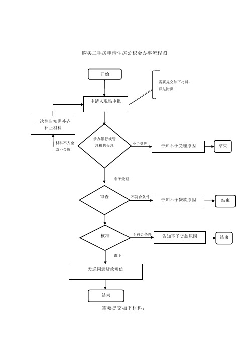 购买二手房申请住房公积金贷款办事流程图
