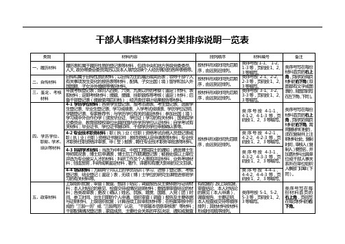 干部人事档案材料分类排序说明一览表