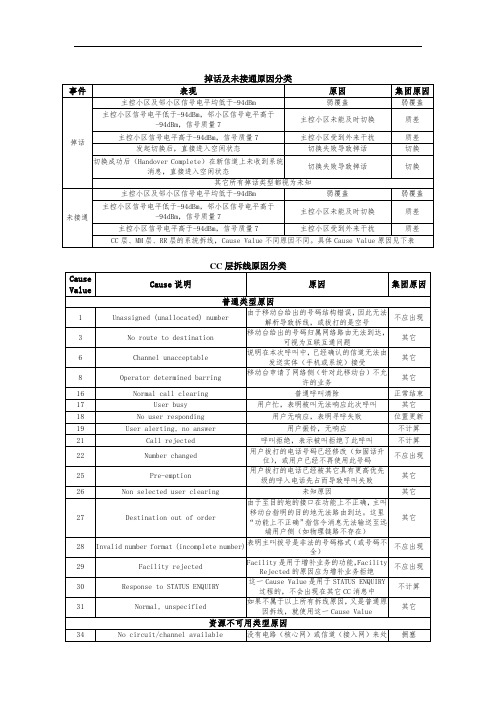 掉话及未接通原因分类