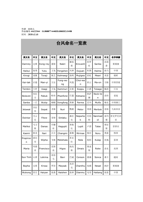 2020年台风命名一览表