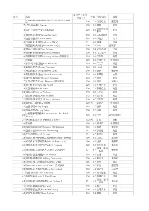 《福布斯》2011年全球富豪排行榜的前200名大名单