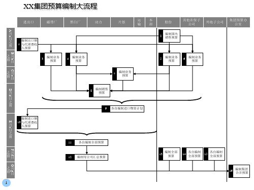 某集团预算编制大流程