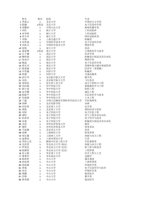 2011年高考录取名单