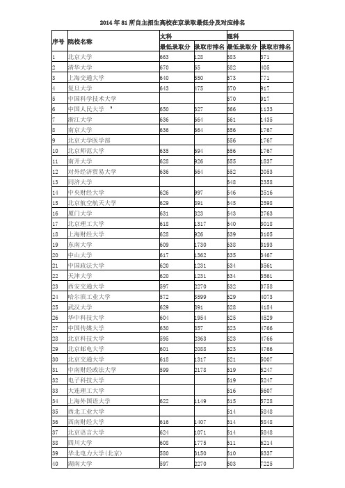 2014年81所自主招生高校在京录取最低分及对应排名