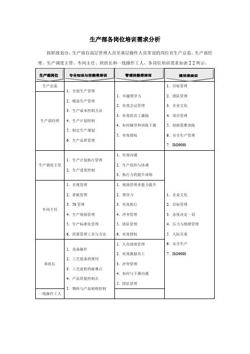 生产部岗位培训需求