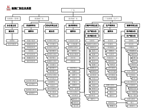 炼钢厂职位关系图