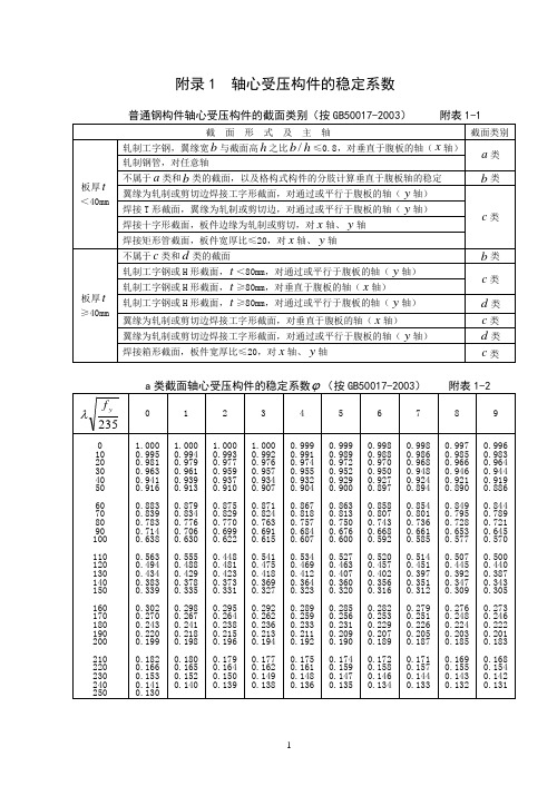 附录1  轴心受压构件的稳定系数