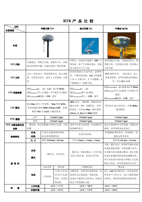 RTK产品比较