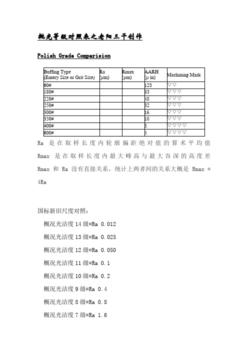 粗糙度、光洁度、抛光级别对应表-玻璃光洁度等级-300目粗糙度