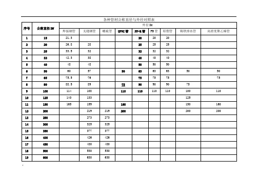 各种管材公称直径与外径对照