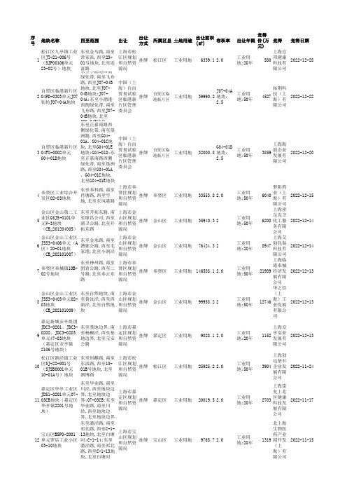 上海市2022年产业用地(工业用地、科研设计用地、仓储用地)出让信息