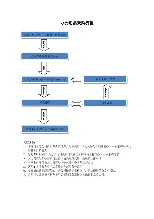 办公用品采购流程