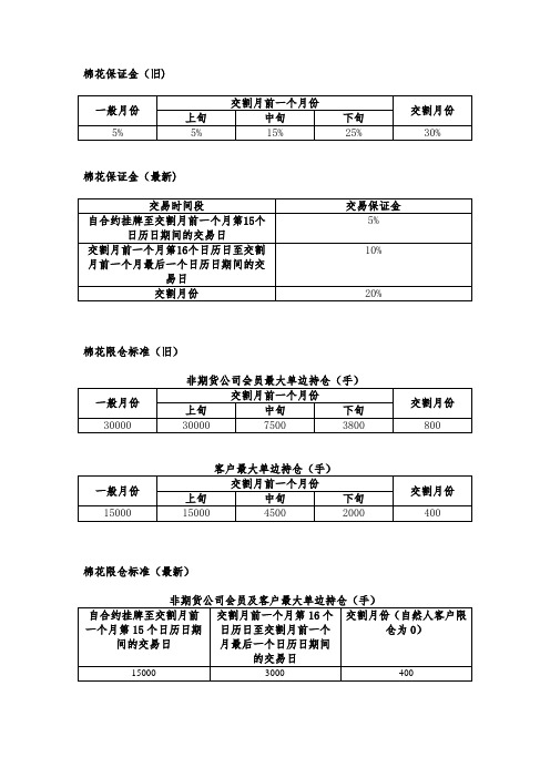 棉花保证金和限仓标准新旧对比表