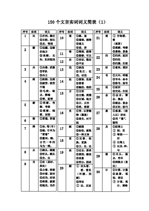 150个文言实词词义简表