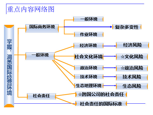 国际企业经营环境