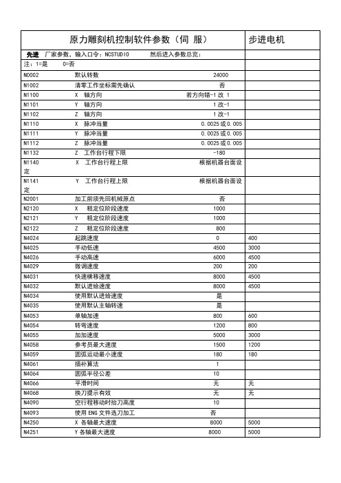 原力雕刻机控制软件参数(伺服)