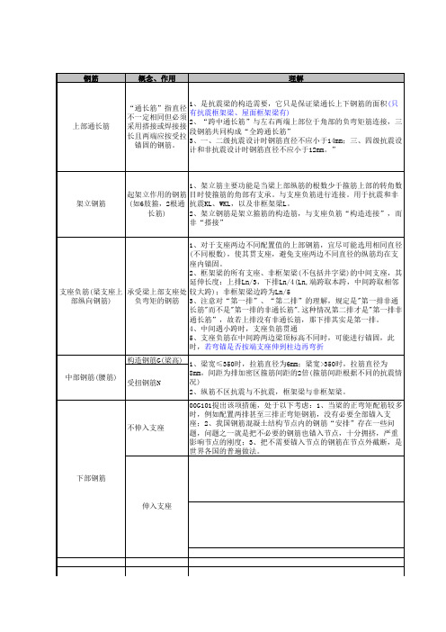 梁平法识图及钢筋计算