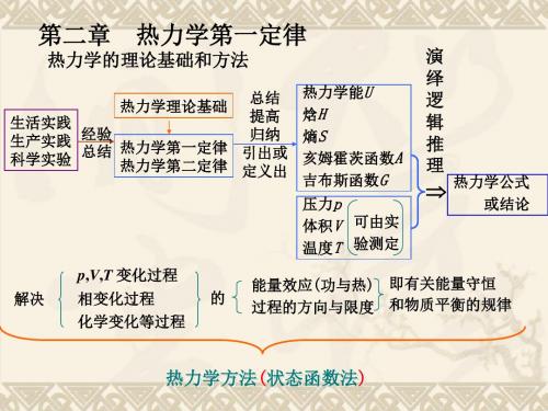 第2章 热力学第一定律