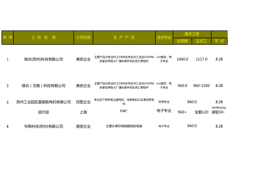 苏州工业园区操作工薪资结构