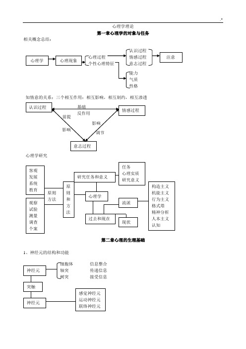 心理学的学习知识结构图