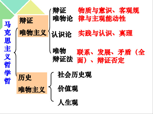 11.1  社会发展的规律