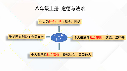 期末全册复习课件道德与法治八年级上册