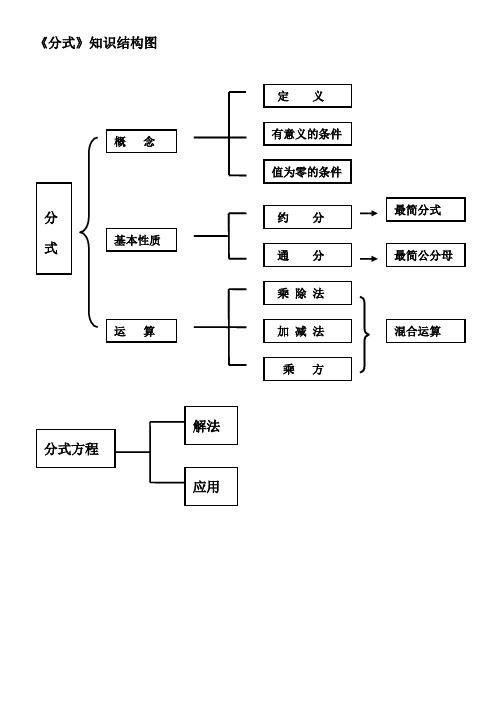 分式的知识要点