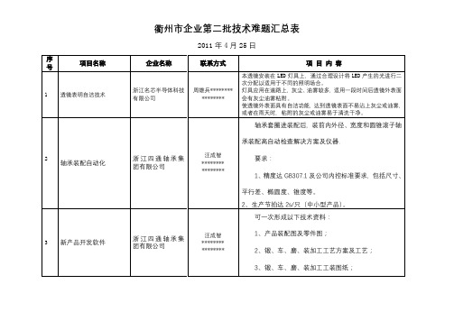 衢州市企业第二批技术难题汇总表【模板】