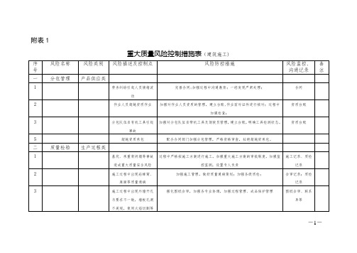 重大质量风险控制措施表 (建筑公司)