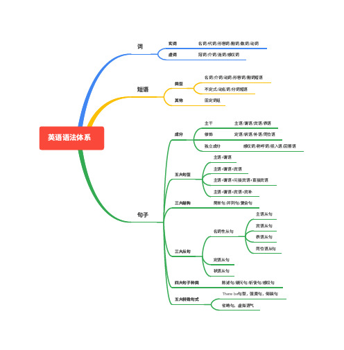 初中英语英语语法体系思维导图