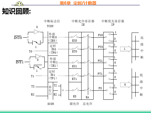 第6章 定时计数器