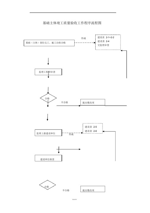 市政工程竣工验收流程图