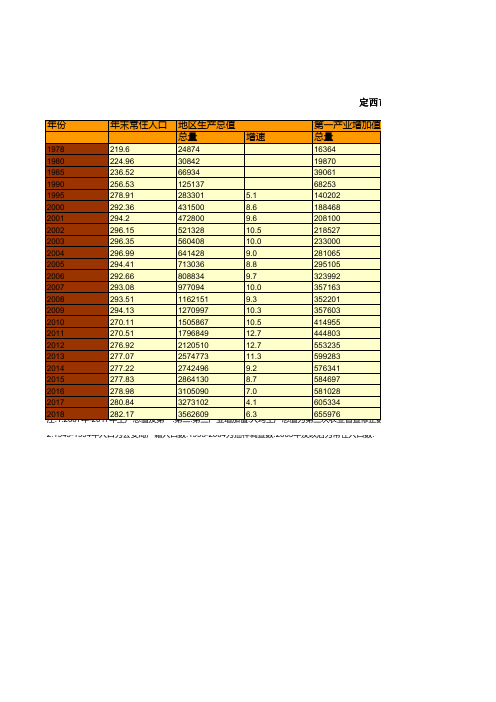 定西市社会经济发展指标数据：主要年份经济社会发展主要指标统计(1978-2018)
