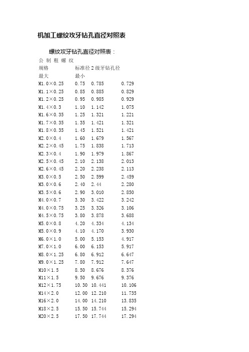 机加工螺纹攻牙钻孔直径对照表