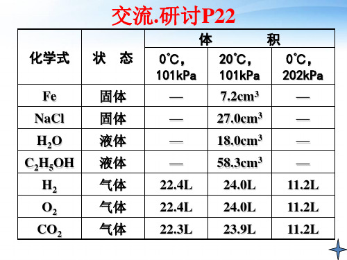 气体摩尔体积-ppt课件