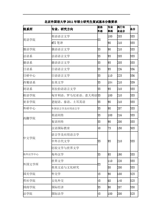 北京外国语大学考研复试分数线2011