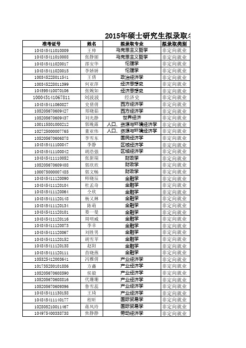 2015硕士研究生拟录取名单