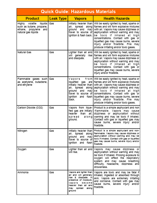 Quick Guide  Hazardous Materials说明书