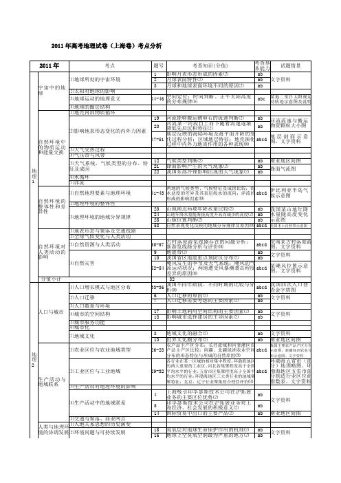 2011年高考地理试卷上海卷考点分析