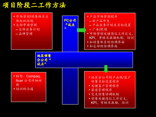 销售体系参考PPT