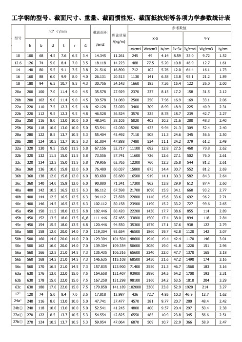 工字钢和槽钢的型号、截面尺寸、重量、截面惯性矩、截面抵抗矩等各项力学参数统计表