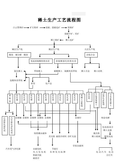 稀土生产工艺流程图