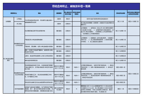 劳动合同终止、解除及补偿一览表