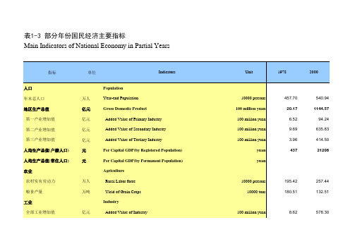 宁波统计年鉴2020：部分年份国民经济主要指标