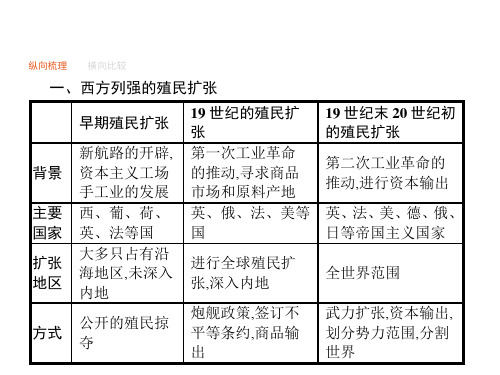 高考历史一轮复习单元整合课件：第七单元 资本主义世界市场的形成和发展(共29张PPT)