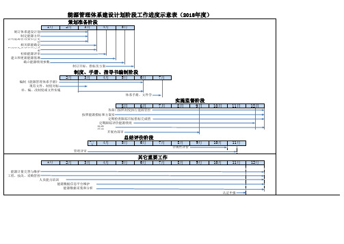 能源管理体系建设计划阶段工作进度示意表